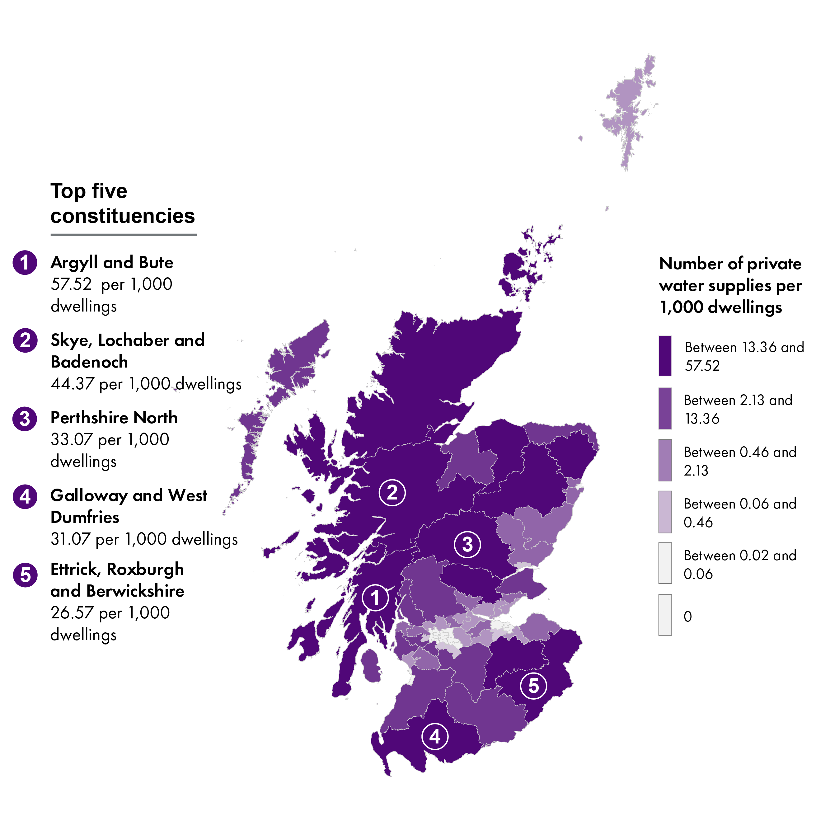 A choropleth map of Scotland showing the number of private water supplies per 1,000 dwellings across Scottish Parliament constituencies. Constituencies are shaded in varying intensities of purple to indicate the density of private water supplies: Dark purple: 13.36 to 57.52 supplies per 1,000 dwellings, Medium dark purple: 2.13 to 13.36, Medium light purple: 0.46 to 2.13, Light purple: 0.06 to 0.46, Very light purple: 0.02 to 0.06, White: Zero private water supplies. The top five constituencies with the highest number of private water supplies per 1,000 dwellings are: Argyll and Bute – 57.52, Skye, Lochaber and Badenoch – 44.37, Perthshire North – 33.07, Galloway and West Dumfries – 31.07, Ettrick, Roxburgh and Berwickshire – 26.57. The map highlights regional disparities in reliance on private water supplies across Scotland.